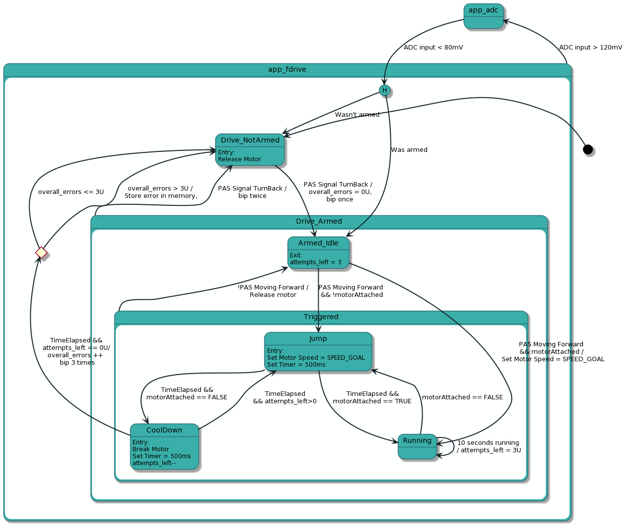 fdrive main state machine