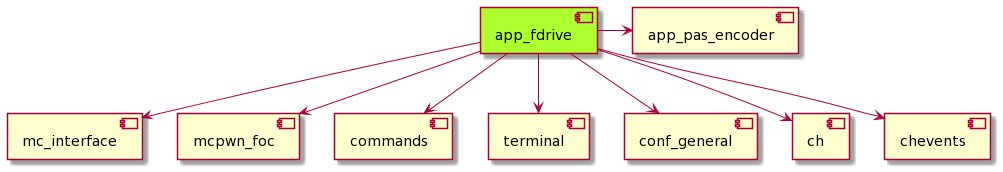 fdrive application placement in VESC structure