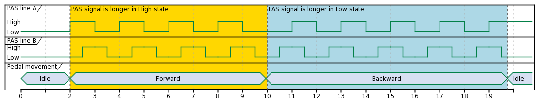 'Encoder' like solution, timing diagram